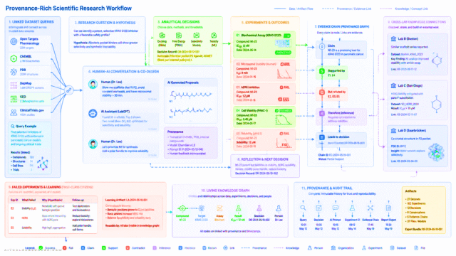 AI in Science: Building Transparent, Provenance-Rich Research Workflows