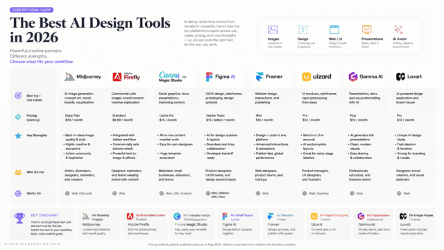 Best AI Design Tools in 2026: Midjourney vs Firefly vs Canva vs Figma (Tested & Ranked)