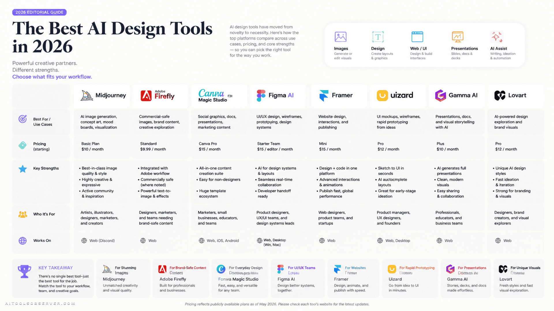 Best AI Design Tools in 2026: Midjourney vs Firefly vs Canva vs Figma (Tested & Ranked)