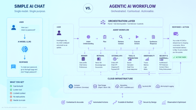 Beyond Nvidia and GPUs: Why Workflow-Centric AI Clouds Will Win the Agentic AI Era
